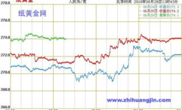 纸黄金价格走势图,洞察市场动态与投资策略