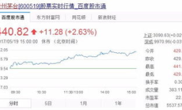 茅台股份股票价格,600519最新价1551.99，跌幅达1.08%”