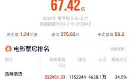 2024春节档电影票房超去年,总场次刷新纪录